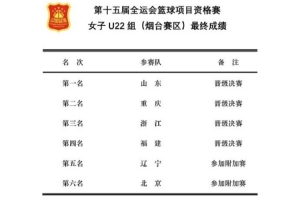 电子竞技-因兼项球员超出规定人数 全运会北京U22女篮全部参赛场次判0-20负